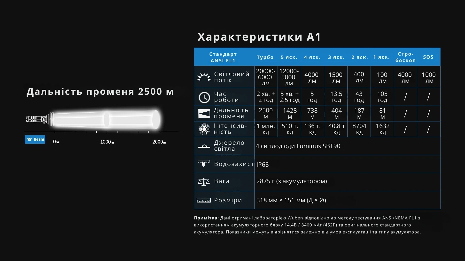 Параметри WUBEN A1